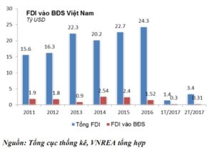 Tp.HCM: Nửa đầu năm 2016, BĐS dẫn đầu về thu hút vốn FDI